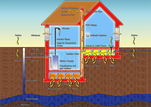 Radon Testing